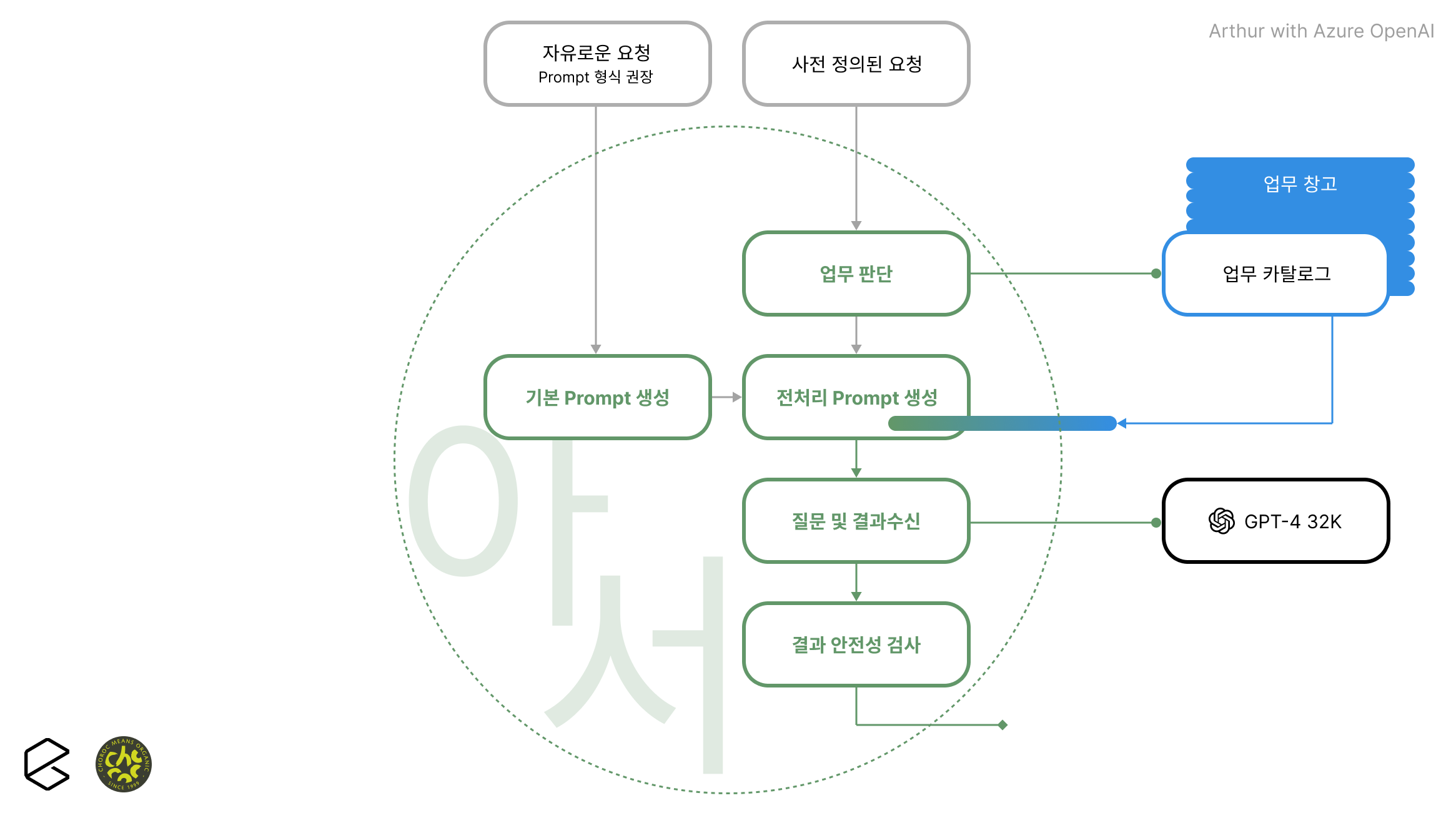 아서의 작동방식 및 범위. 인공지능이라고 부르지만 실제로는 인공지능과 사용자 사이의 인터프리터 역할을 담당한다.